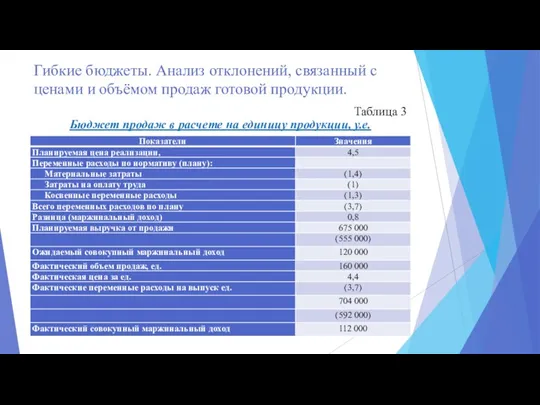 Гибкие бюджеты. Анализ отклонений, связанный с ценами и объёмом продаж готовой продукции.