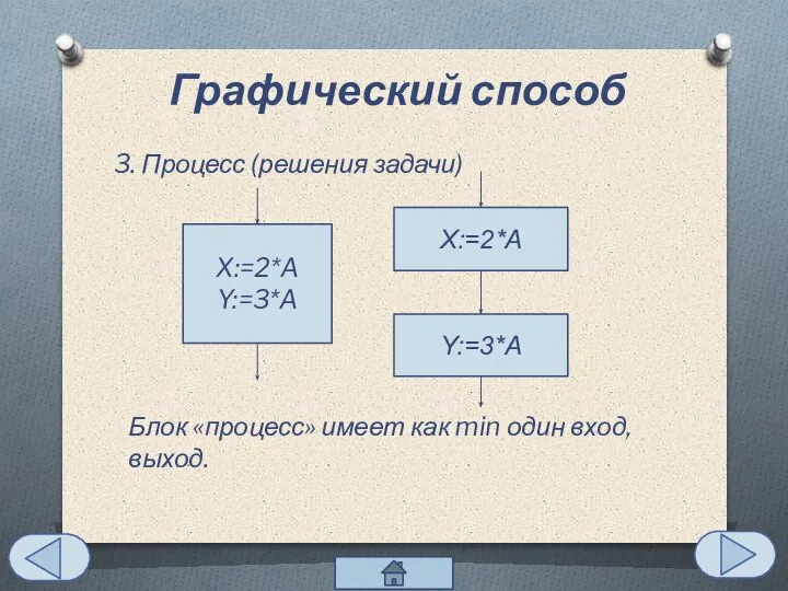 3. Процесс (решения задачи) Блок «процесс» имеет как min один вход, выход.