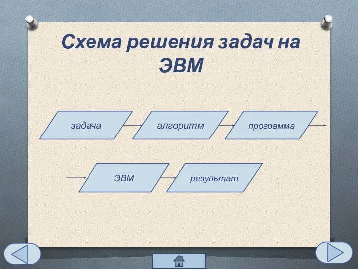 Схема решения задач на ЭВМ задача алгоритм программа результат ЭВМ