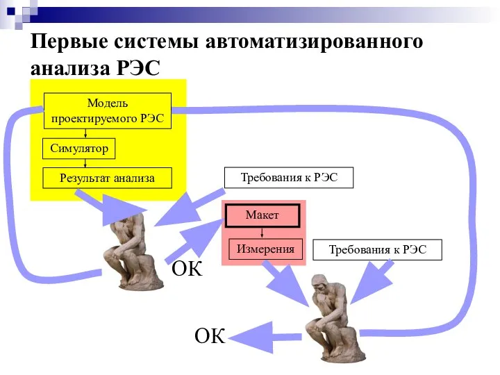 Первые системы автоматизированного анализа РЭС Модель проектируемого РЭС Симулятор Результат анализа Требования