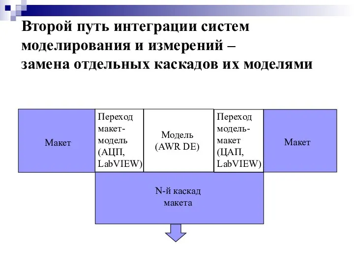 Второй путь интеграции систем моделирования и измерений – замена отдельных каскадов их