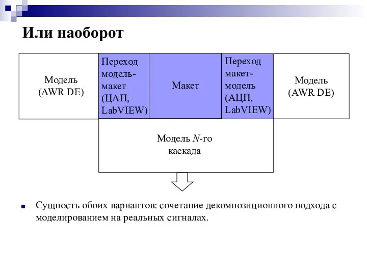 Или наоборот Сущность обоих вариантов: сочетание декомпозиционного подхода с моделированием на реальных