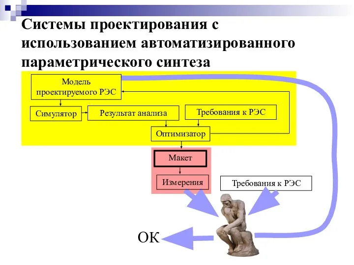 Системы проектирования с использованием автоматизированного параметрического синтеза Модель проектируемого РЭС Симулятор Результат