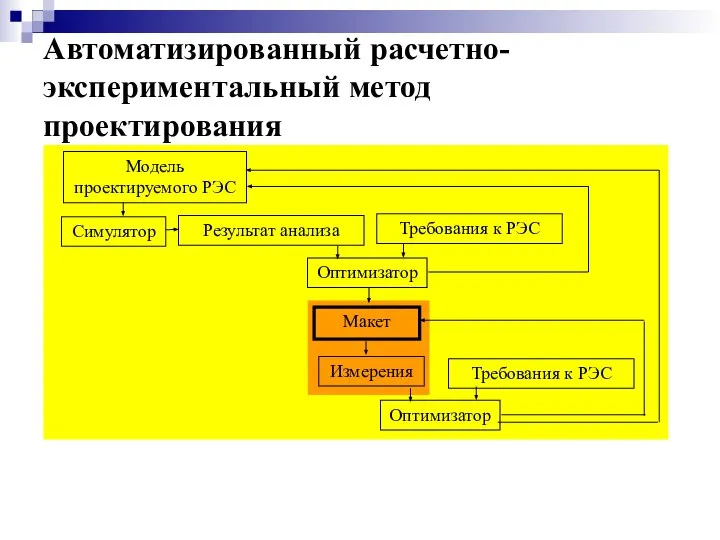 Автоматизированный расчетно-экспериментальный метод проектирования Модель проектируемого РЭС Симулятор Результат анализа Требования к