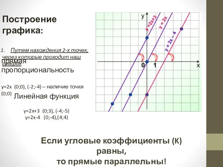 Если угловые коэффициенты (K) равны, то прямые параллельны! Построение графика: Путем нахождения