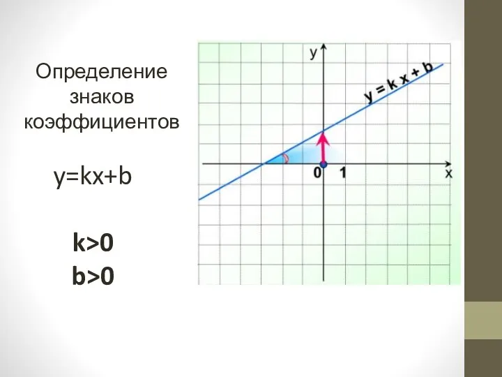 Определение знаков коэффициентов y=kx+b k>0 b>0