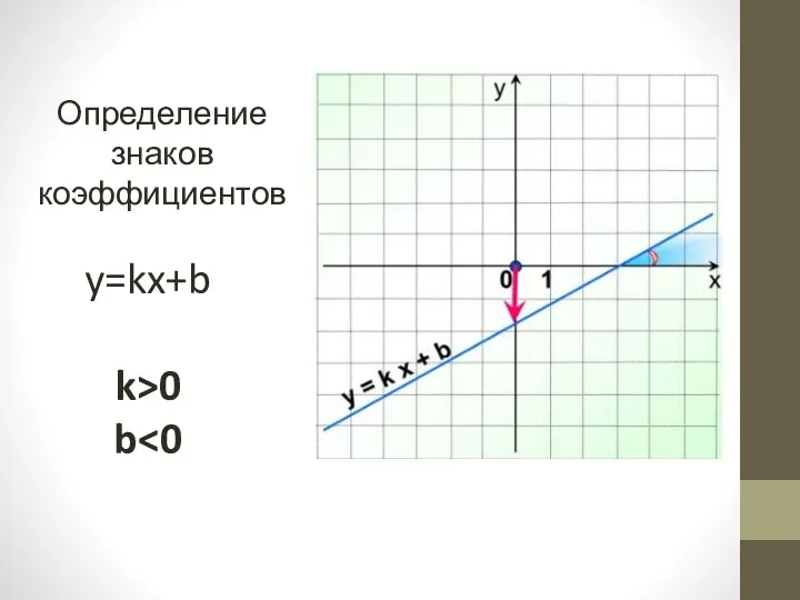 Определение знаков коэффициентов y=kx+b k>0 b