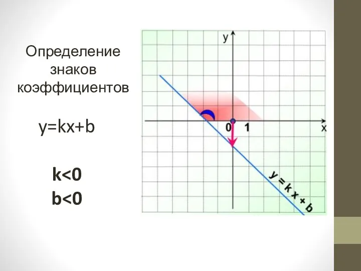 Определение знаков коэффициентов y=kx+b k b