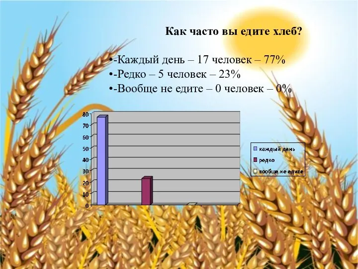 Как часто вы едите хлеб? -Каждый день – 17 человек – 77%