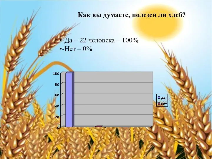 Как вы думаете, полезен ли хлеб? -Да – 22 человека – 100% -Нет – 0%