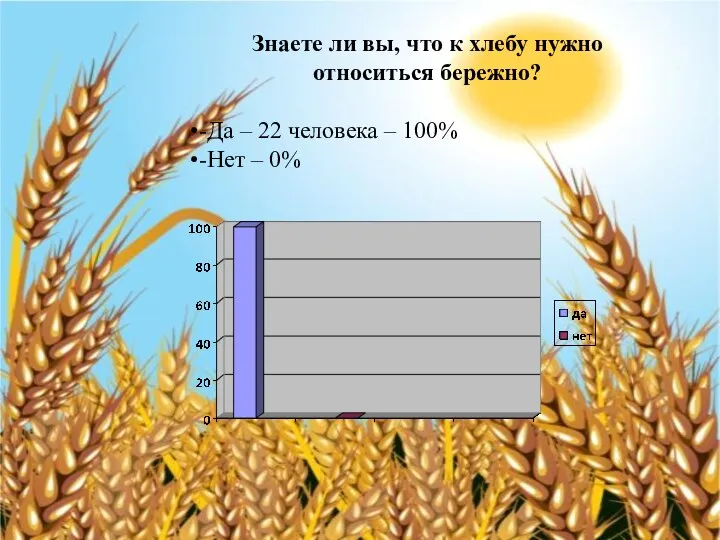 Знаете ли вы, что к хлебу нужно относиться бережно? -Да – 22