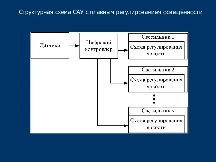 Структурная схема САУ с плавным регулированием освещённости