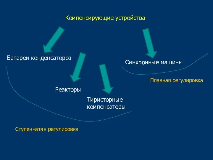 Компенсирующие устройства Батареи конденсаторов Синхронные машины Реакторы Тиристорные компенсаторы Ступенчатая регулировка Плавная регулировка