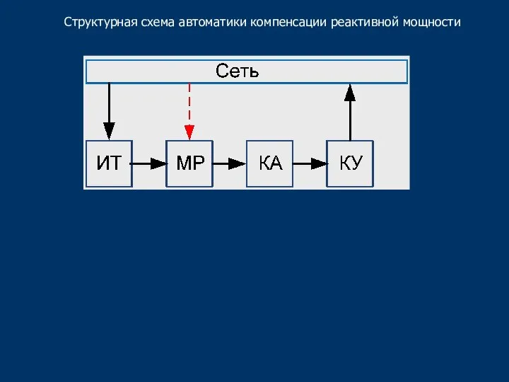 Структурная схема автоматики компенсации реактивной мощности