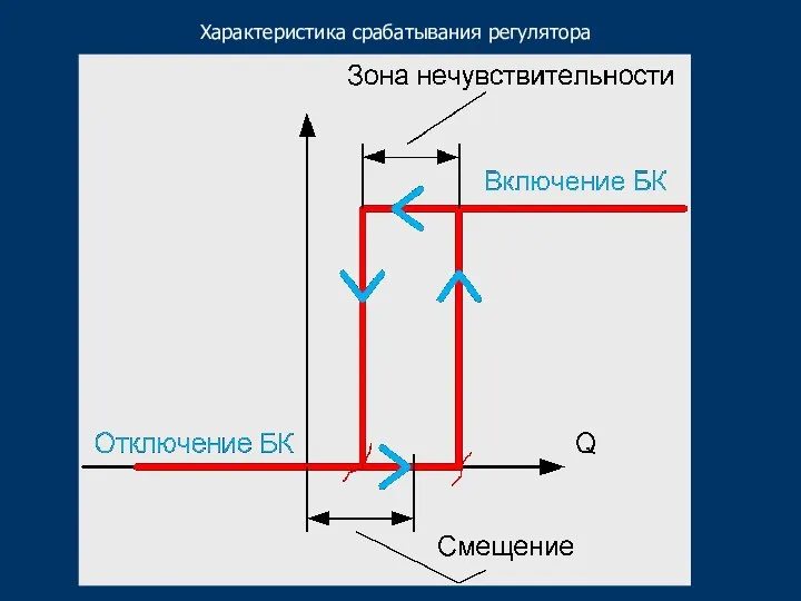 Характеристика срабатывания регулятора