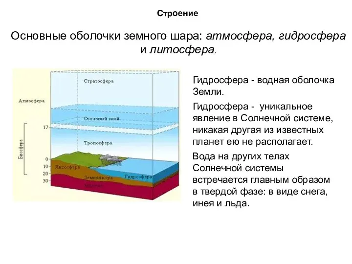 Основные оболочки земного шара: атмосфера, гидросфера и литосфера. Строение Гидросфера - водная