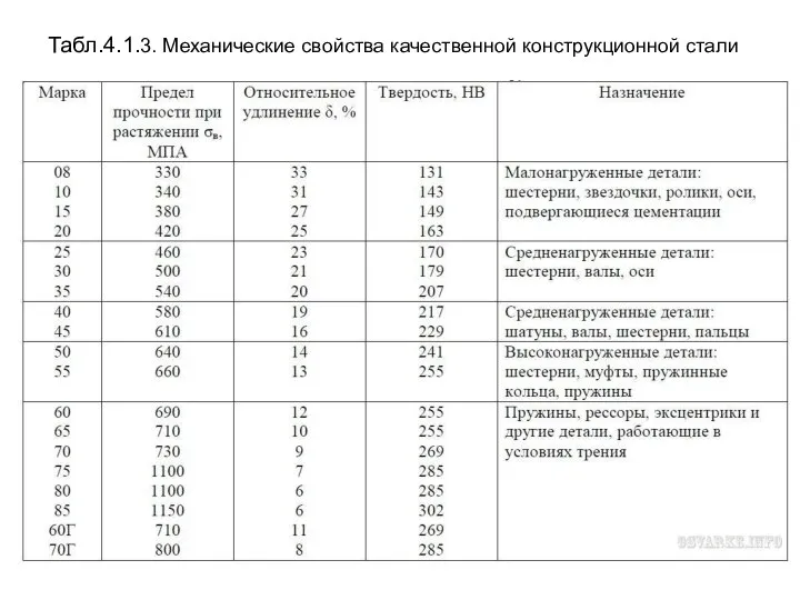 Табл.4.1.3. Механические свойства качественной конструкционной стали