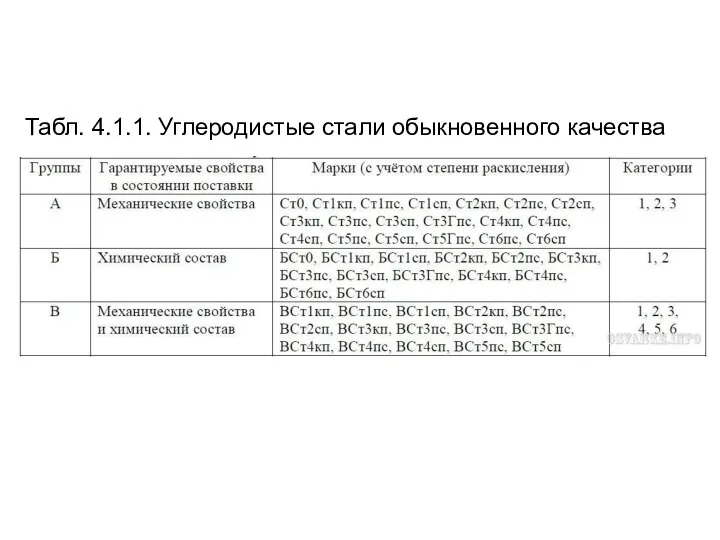 Табл. 4.1.1. Углеродистые стали обыкновенного качества