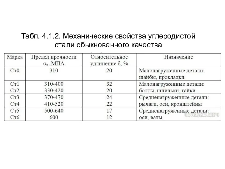 Табл. 4.1.2. Механические свойства углеродистой стали обыкновенного качества