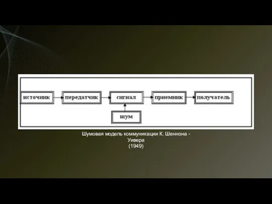 Шумовая модель коммуникации К. Шеннона - Уивера (1949)