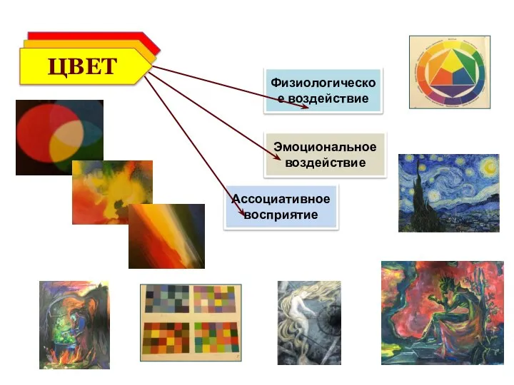 Физиологическое воздействие Эмоциональное воздействие Ассоциативное восприятие ЦВЕТ