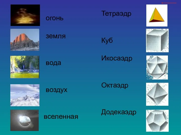 Тетраэдр Куб Икосаэдр Октаэдр Додекаэдр огонь земля вода воздух вселенная