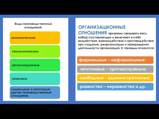 ОРГАНИЗАЦИОННЫЕ ОТНОШЕНИЯ призваны связывать весь набор составляющих и включают в себя воздействия,