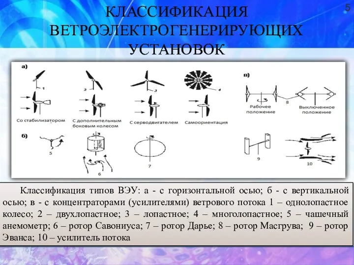 Классификация типов ВЭУ: а - с горизонтальной осью; б - с вертикальной