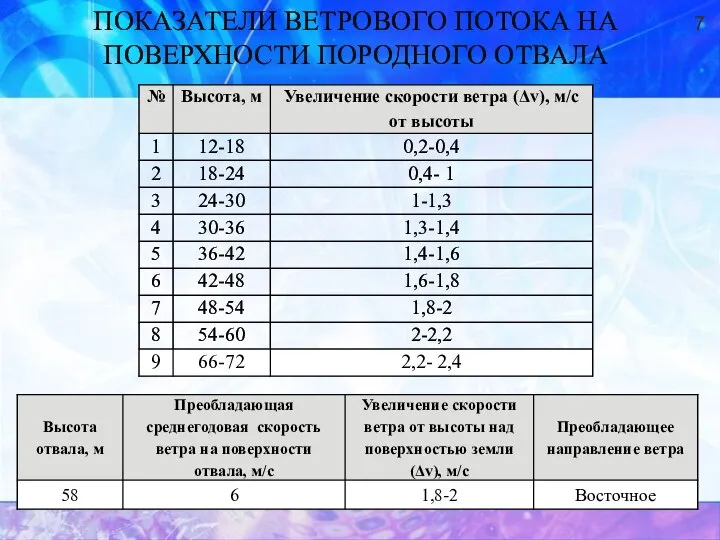 ПОКАЗАТЕЛИ ВЕТРОВОГО ПОТОКА НА ПОВЕРХНОСТИ ПОРОДНОГО ОТВАЛА