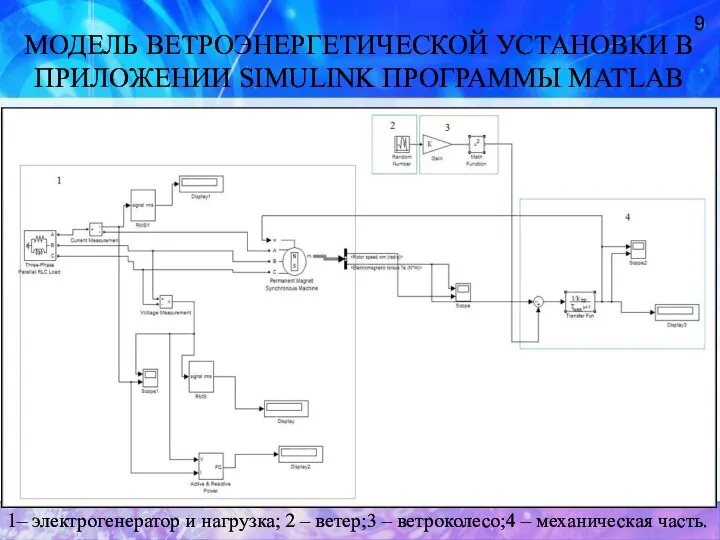 МОДЕЛЬ ВЕТРОЭНЕРГЕТИЧЕСКОЙ УСТАНОВКИ В ПРИЛОЖЕНИИ SIMULINK ПРОГРАММЫ MATLAB 1– электрогенератор и нагрузка;