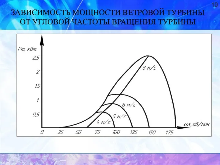 ЗАВИСИМОСТЬ МОЩНОСТИ ВЕТРОВОЙ ТУРБИНЫ ОТ УГЛОВОЙ ЧАСТОТЫ ВРАЩЕНИЯ ТУРБИНЫ