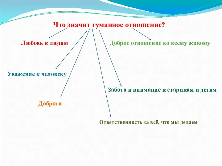 Что значит гуманное отношение? Любовь к людям Уважение к человеку Забота и