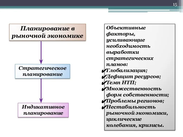 Планирование в рыночной экономике Стратегическое планирование Индикативное планирование Объективные факторы, усиливающие необходимость