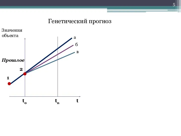 Генетический прогноз t t0 tn 1 • 2 • а б в Значения объекта Прошлое