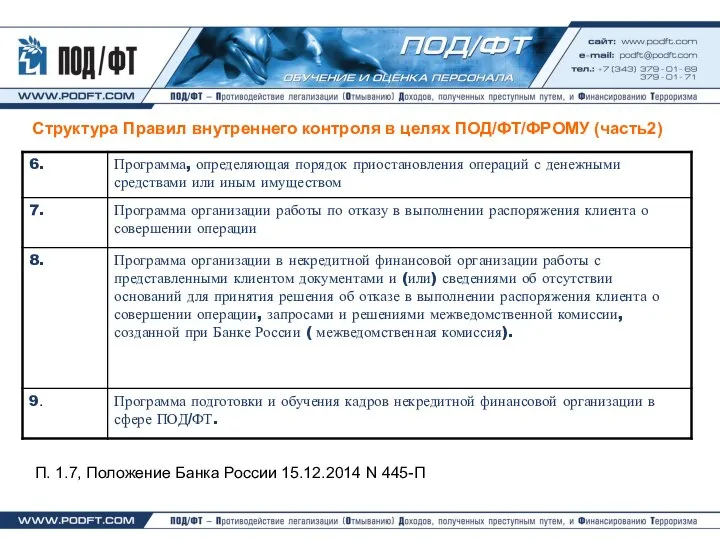 Структура Правил внутреннего контроля в целях ПОД/ФТ/ФРОМУ (часть2) П. 1.7, Положение Банка России 15.12.2014 N 445-П