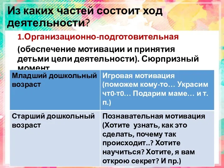 Из каких частей состоит ход деятельности? 1.Организационно-подготовительная (обеспечение мотивации и принятия детьми цели деятельности). Сюрпризный момент.