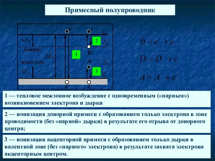 1 — тепловое межзонное возбуждение с одновременным («парным») возникновением электрона и дырки