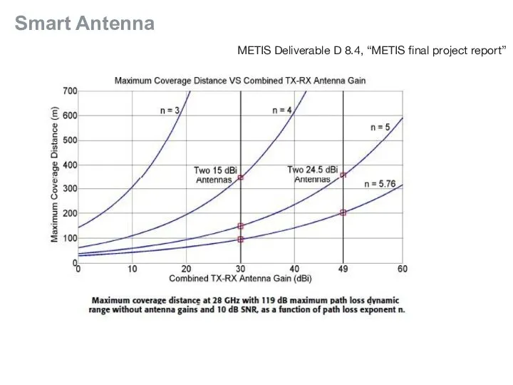 Smart Antenna METIS Deliverable D 8.4, “METIS final project report”