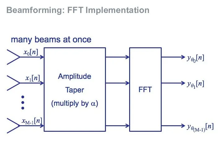 Beamforming: FFT Implementation