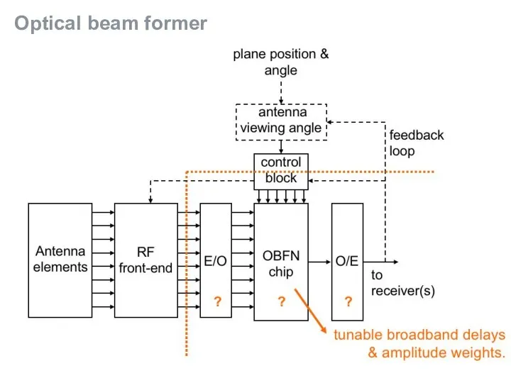 Optical beam former