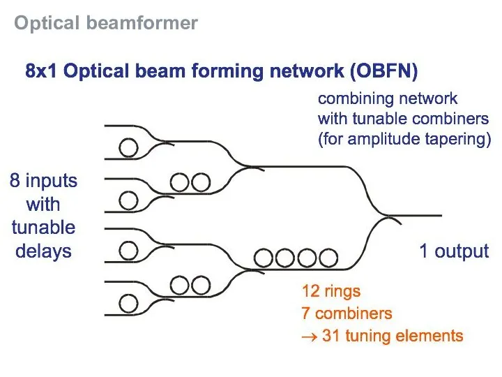 Optical beamformer