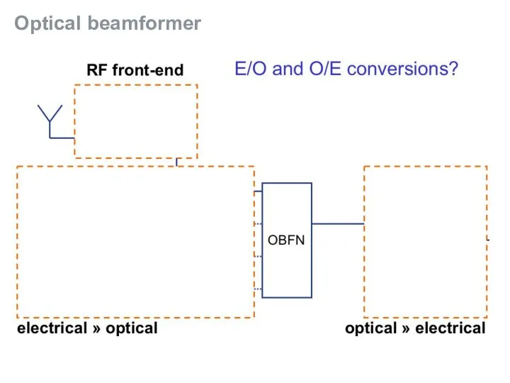Optical beamformer