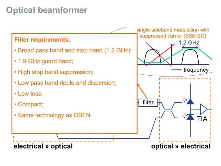 Optical beamformer