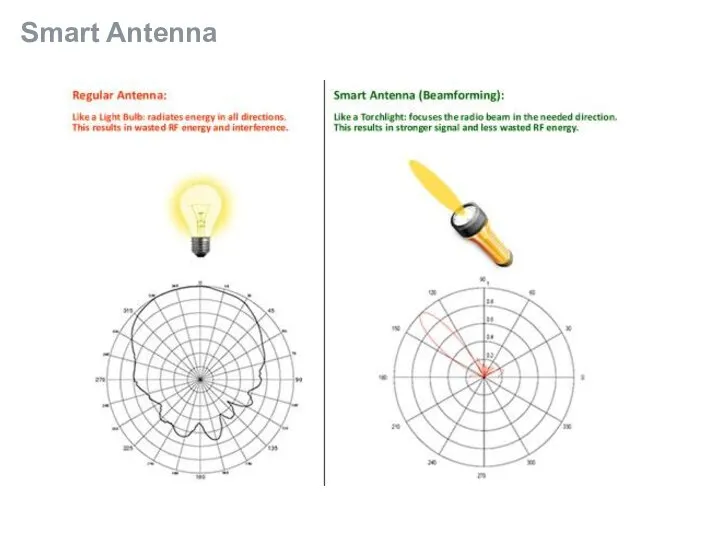 Smart Antenna