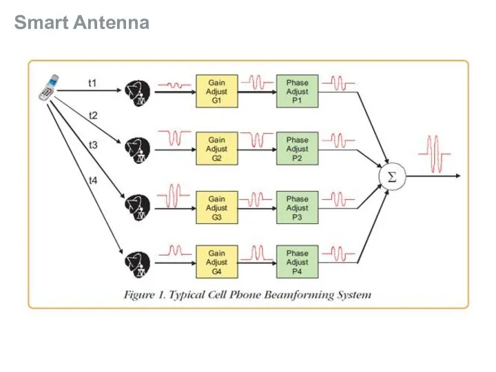 Smart Antenna