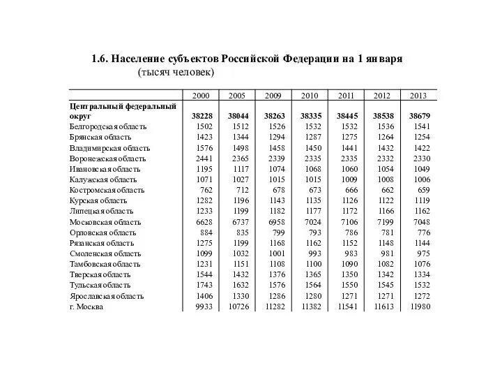 1.6. Население субъектов Российской Федерации на 1 января (тысяч человек)