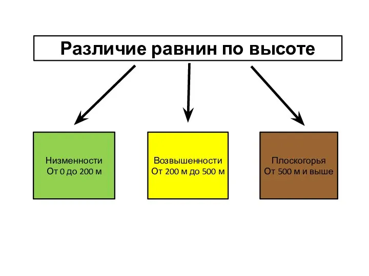 Различие равнин по высоте Низменности От 0 до 200 м Возвышенности От