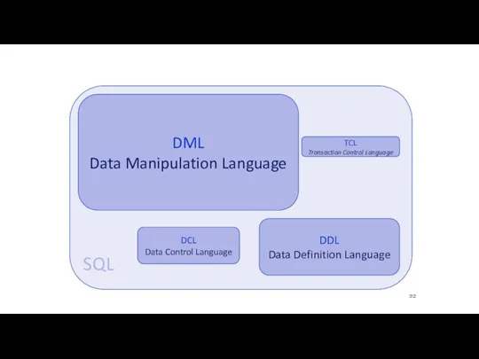 SQL DML Data Manipulation Language TCL Transaction Control Language DDL Data Definition