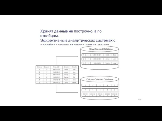 Колоночные СУБД Хранят данные не построчно, а по столбцам. Эффективны в аналитических