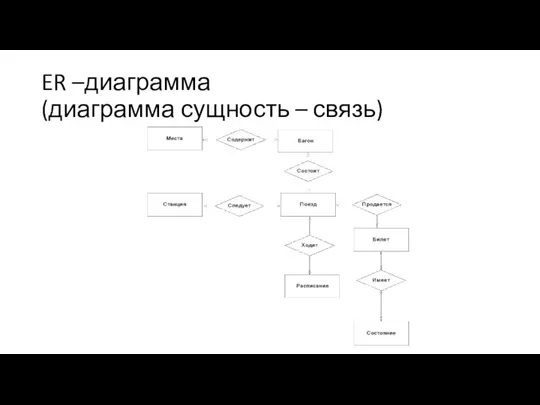 ER –диаграмма (диаграмма сущность – связь)